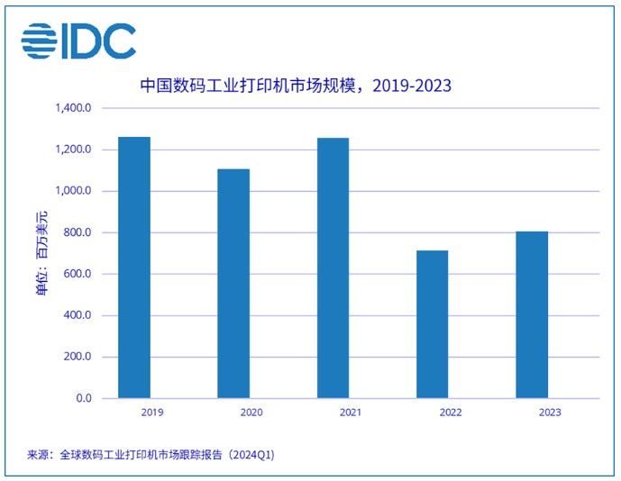 IDC：2023年中国国内数码工业打印机整体市场规模收入高达81亿美元同比上升13%(图1)