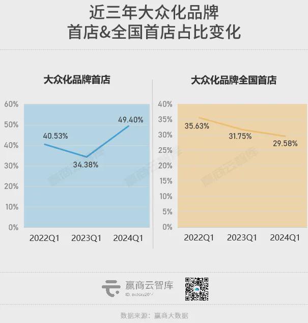 800+家新首店登场商场招商风向又变了？(图12)