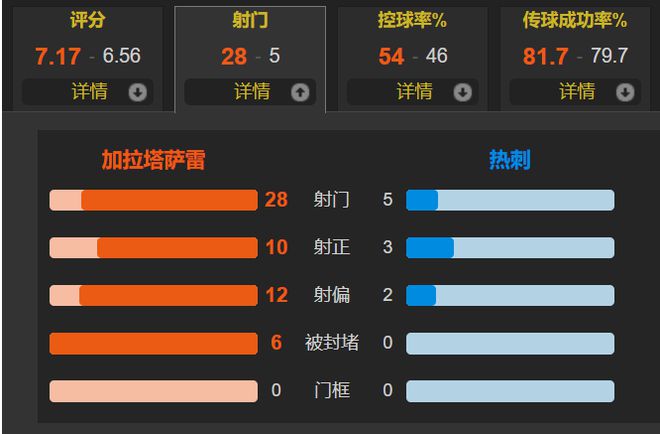 意甲双金靴首发加拉塔萨雷狂射28脚主场3-2送热刺欧联杯首败(图2)