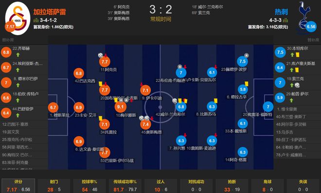 意甲双金靴首发加拉塔萨雷狂射28脚主场3-2送热刺欧联杯首败(图1)